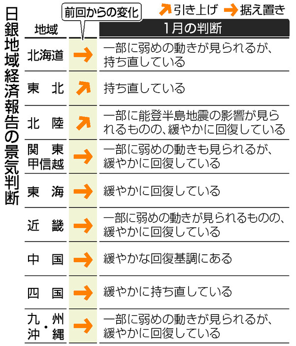 日銀地域経済報告の景気判断