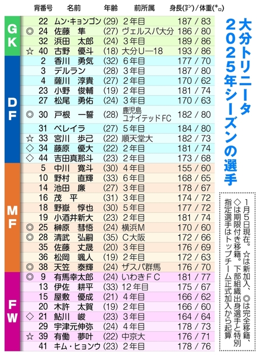 大分トリニータ2025年シーズンの選手