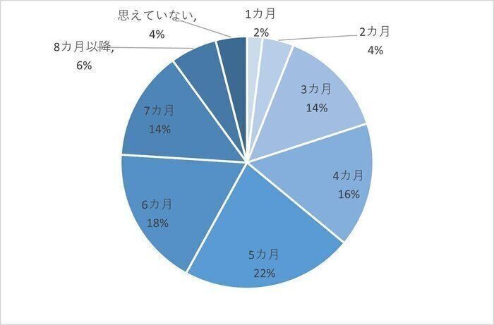 ウエアをカバーオールタイプからかぶるタイプに変更した月齢は？