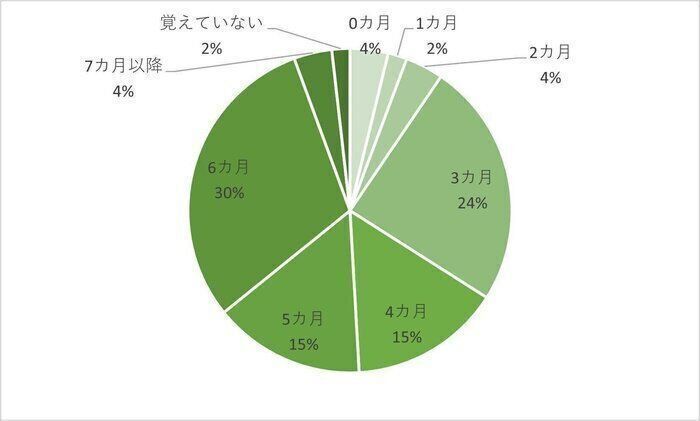 肌着を前開きからかぶるタイプに変更した月齢は？