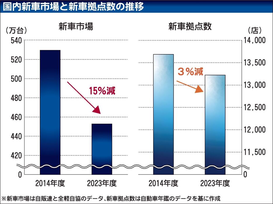 自動車メーカーの日本事業、難しさ増す舵取り　母国市場の生き残りは数年がヤマ