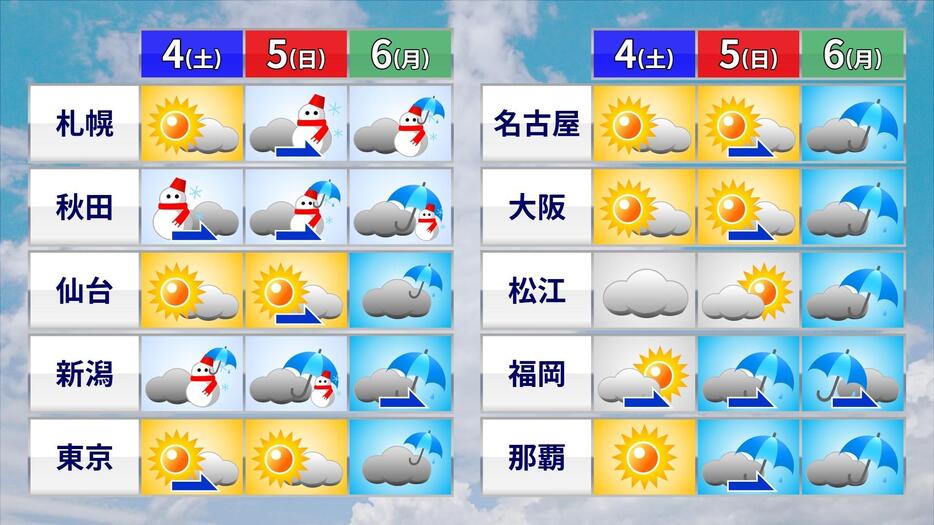 4日(土)～6日(月)の天気