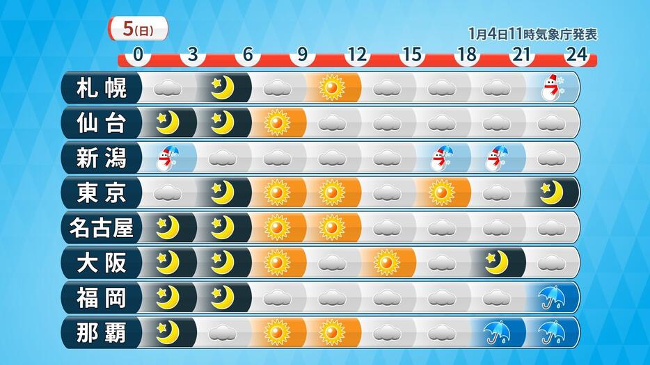 5日(日)の天気推移