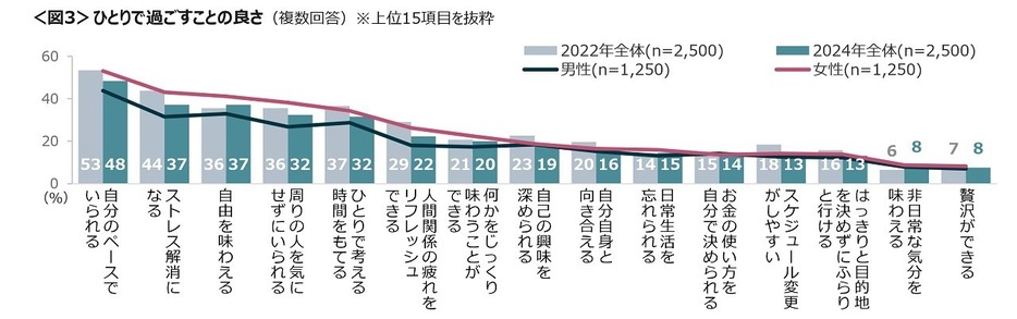 男性よりも女性のほうが回答率が高