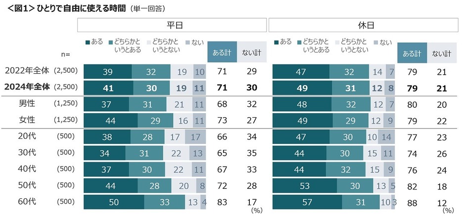 ひとりで自由に使える時間って