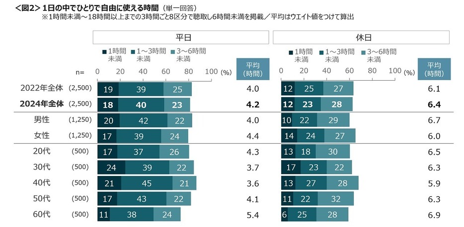 休日は「3～6時間未満」の割合が高い傾向に