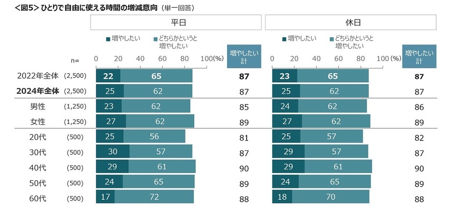 9割近くが「増やしたい」または「どちらかというと増やしたい」と答えました。