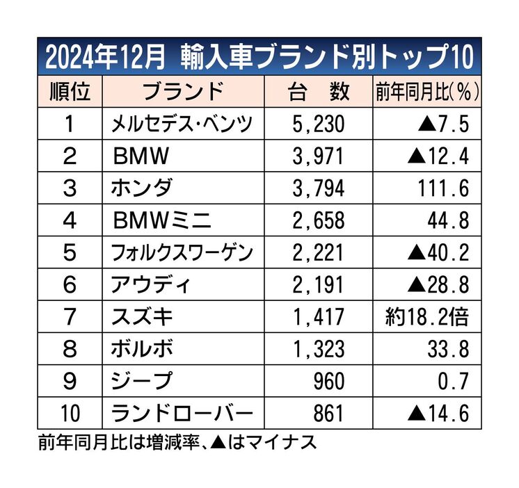 2024年の外国メーカー車販売、前年比8.5％減の22万7202台　2年ぶりの前年割れ