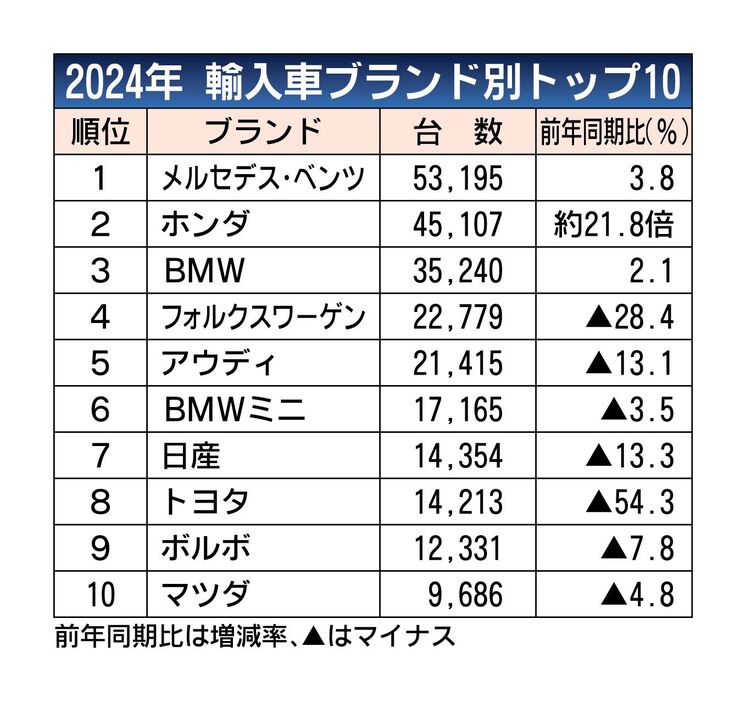 2024年の外国メーカー車販売、前年比8.5％減の22万7202台　2年ぶりの前年割れ