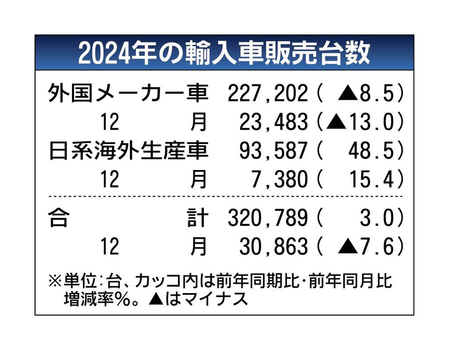 2024年の外国メーカー車販売、前年比8.5％減の22万7202台　2年ぶりの前年割れ