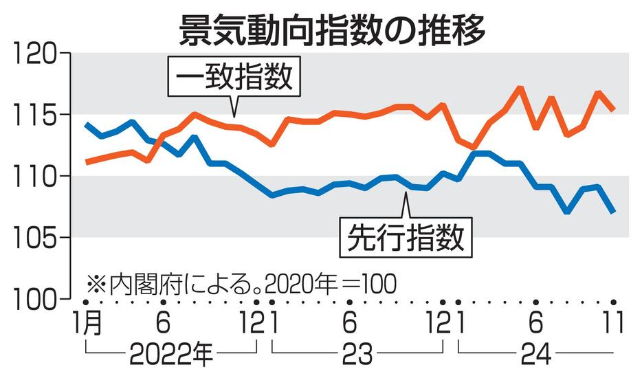 景気動向指数の推移