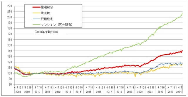 ［図表］不動産価格指数（住宅）（令和6年8月分・季節調整値）*2010年平均＝100 出典：国土交通省「令和6年11月29日公表「不動産価格指数（令和6年8月・令和6年第2四半期分）」資料※1