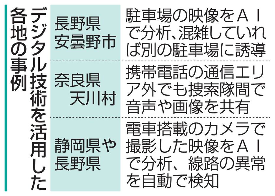 デジタル技術を活用した各地の事例