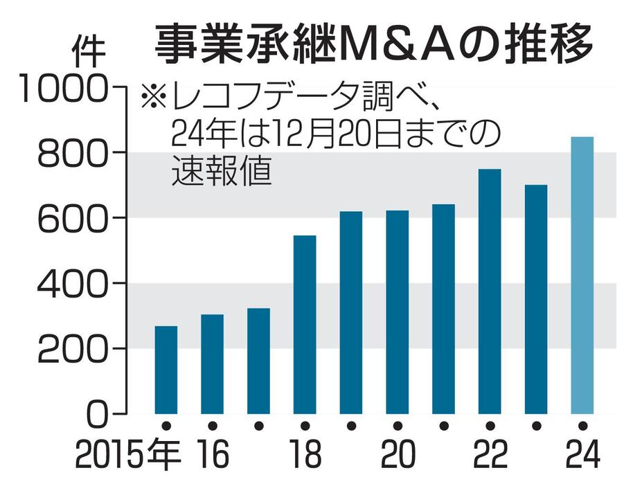 事業承継M＆Aの推移