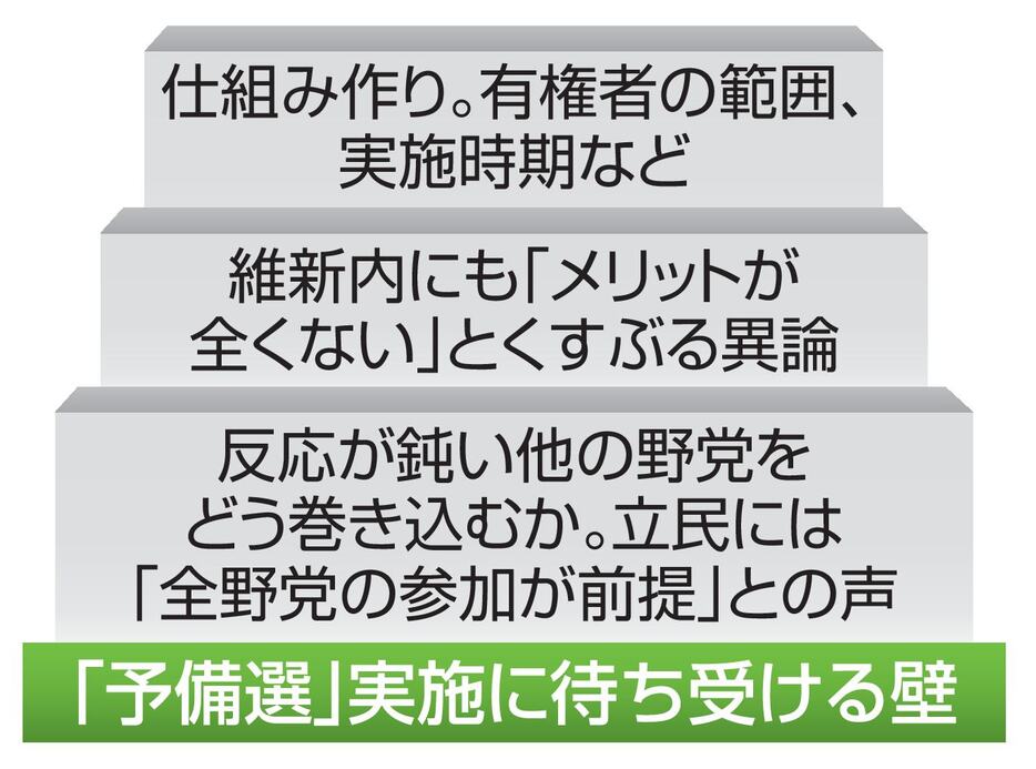 「予備選」実施に待ち受ける壁