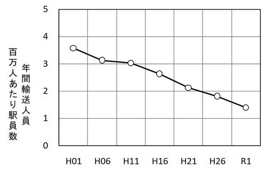 輸送人員100万人あたり駅員數（画像：上岡直見）