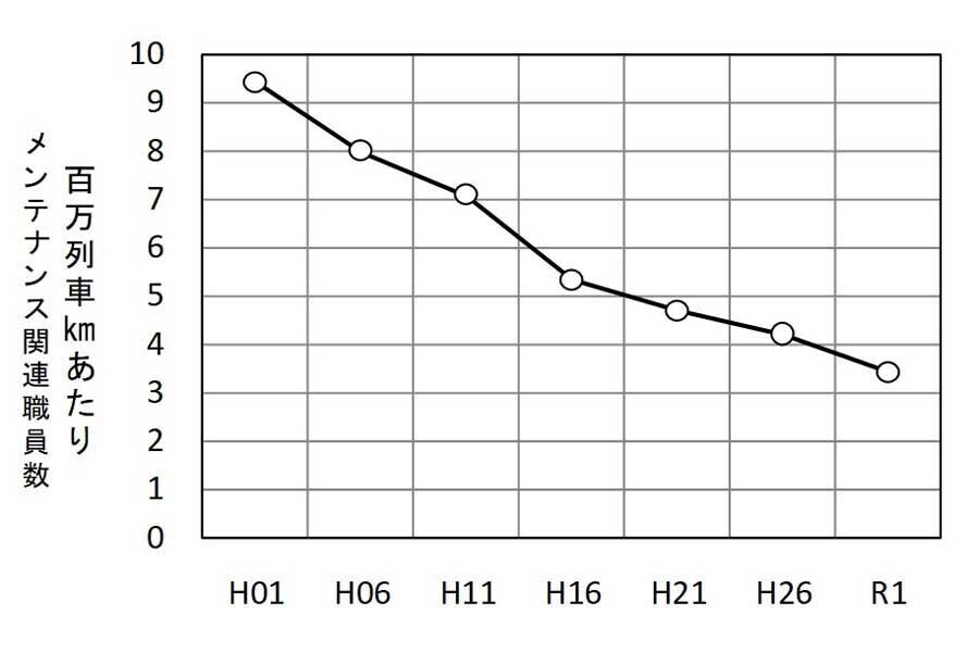 100万列車kmあたりメンテナンス職員数（画像：上岡直見）