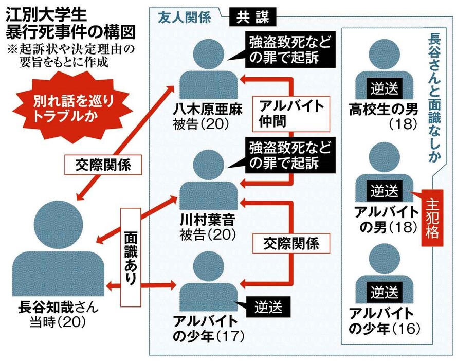 江別大学生暴行死事件の構図