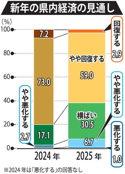 新年の長崎県内経済の見通し