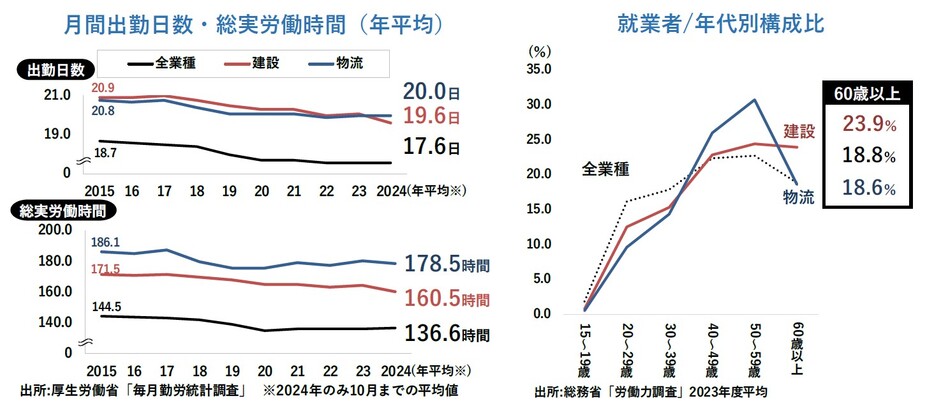 月間出勤日数・総実労働時間の推移、就業者の年代別構成比