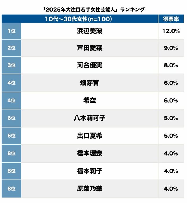 女性100人が選ぶ「2025年に大注目の若手女性芸能人」、流行語にもなった『ふてほど』の河合優実を超えたのは【トップ3】