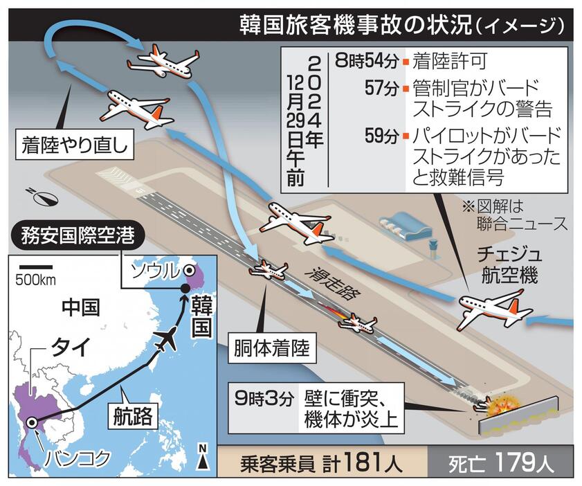 韓国旅客機事故の状況イメージ（図解は聯合ニュース）