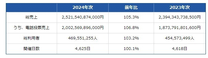 2024年次と2003年次の総売上額と利用者比較表