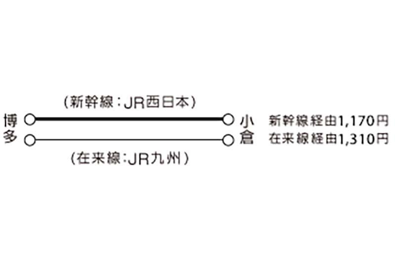 博多～小倉間の例。新幹線はJR西日本が運行するが、在来線はJR九州が管轄する（画像：JR東海）。