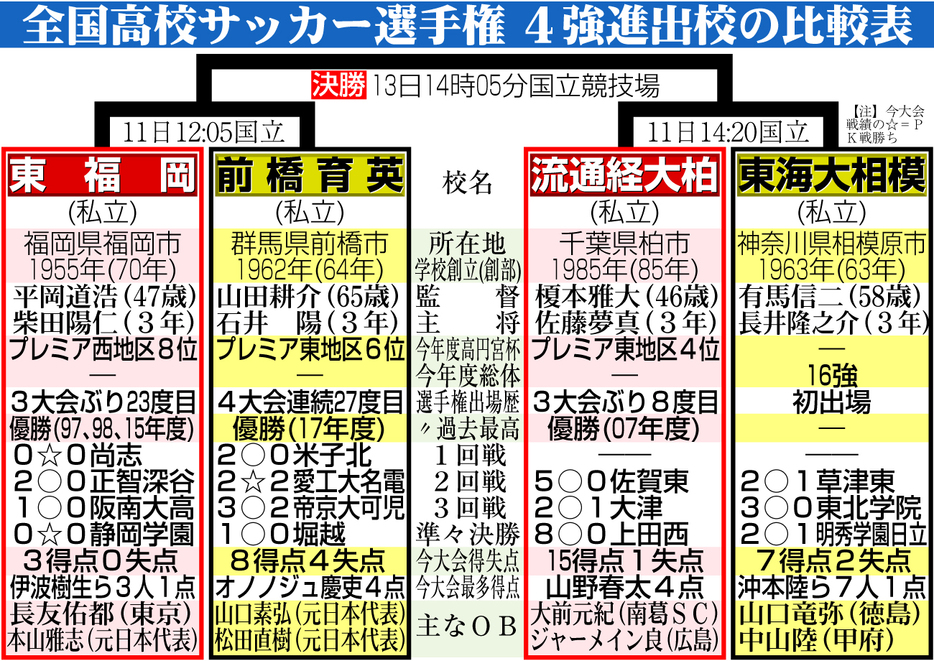 【イラスト】高校サッカー４強進出チーム比較表