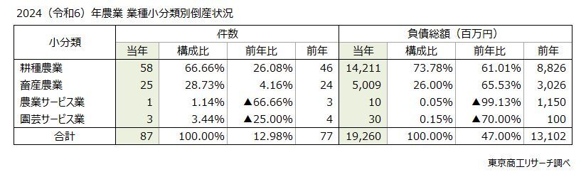 2024（令和6）年「農業」業種小分類別倒産状況