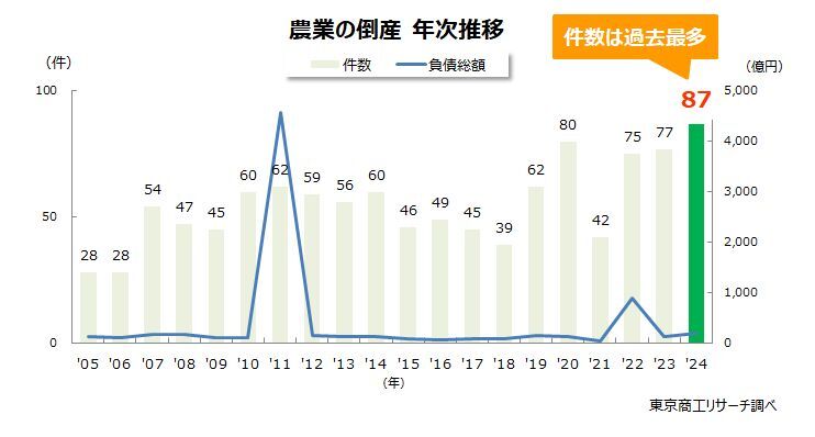 「農業」の倒産　年次推移