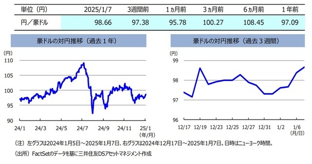 年末年始前後の「オーストラリアマーケット動向」を振り返る【解説：三井住友DSアセットマネジメント】