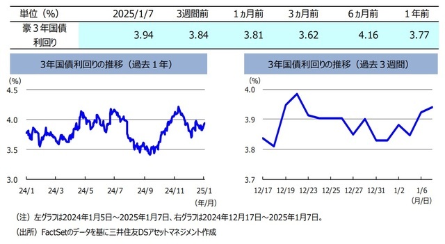 年末年始前後の「オーストラリアマーケット動向」を振り返る【解説：三井住友DSアセットマネジメント】