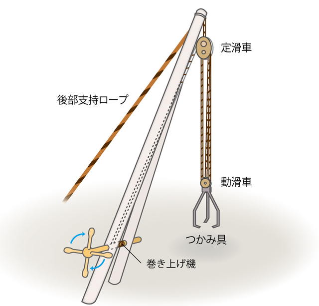 ウィトゥルウィウスが記述した「二股クレーン」