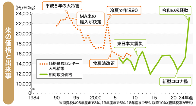 米の価格と出来事