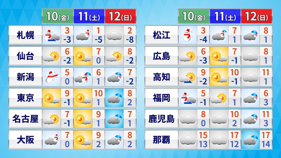 週末にかけての天気・気温の予想