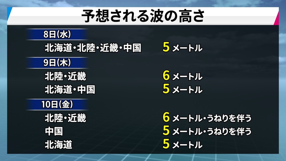 予想される波の高さ