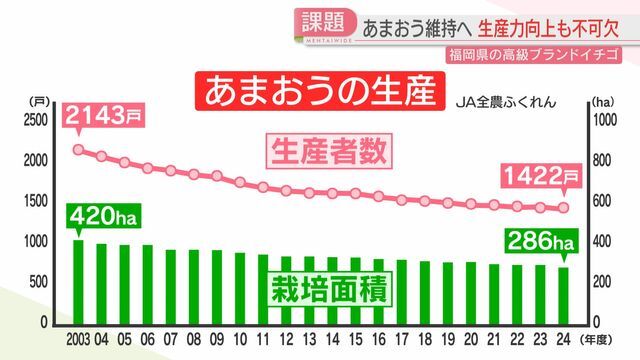 生産力の低下が課題