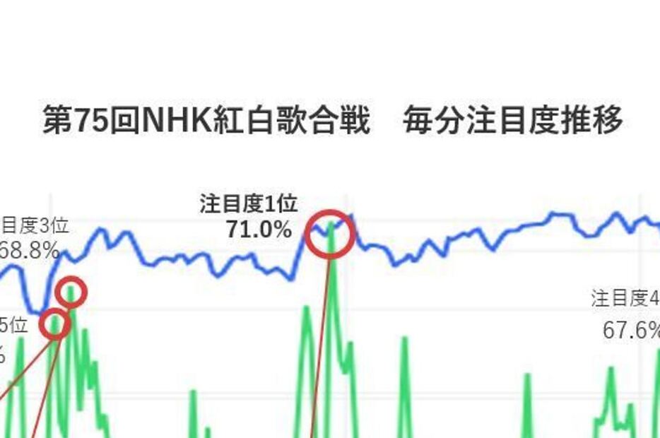 人体認識技術で調査された「注目度」