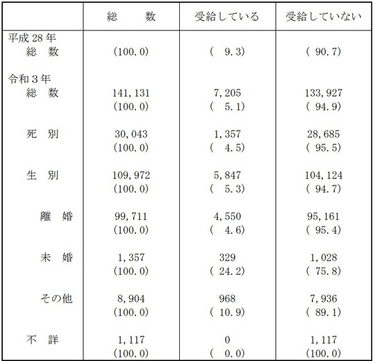 ［図表］父子世帯の父の生活保護の受給状況 厚生労働省「令和3年度 全国ひとり親世帯等調査結果」より引用※