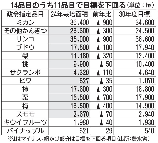 14品目のうち11品目で目標を下回る