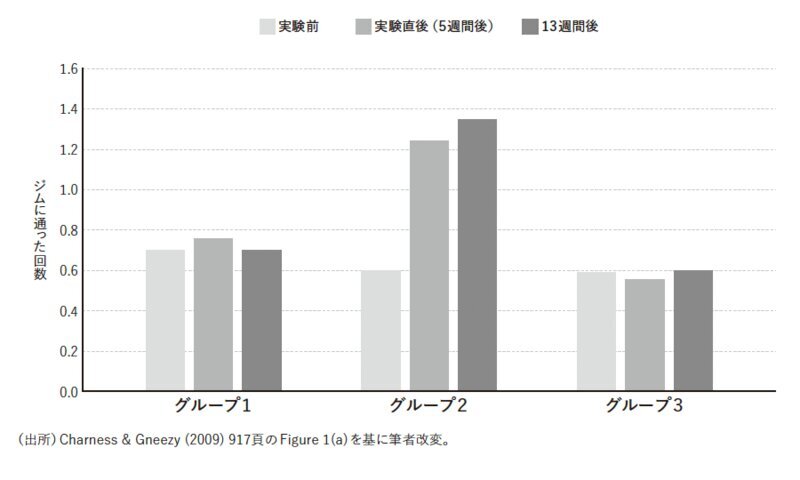 図1　学生はお金がもらえなくなってもジムに通い続けた