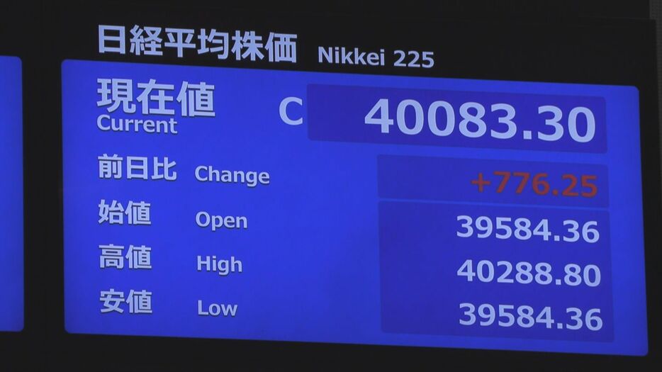 日経平均株価　節目の4万円台を回復　一時900円超の上昇