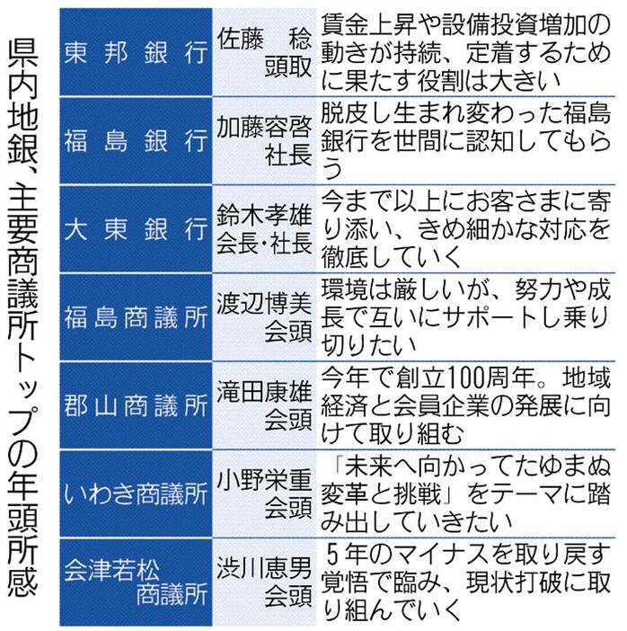 福島県内地銀、主要商議所トップの年頭所感