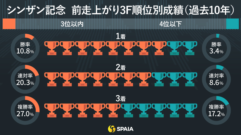 過去10年のシンザン記念、前走上がり3F順位別の成績