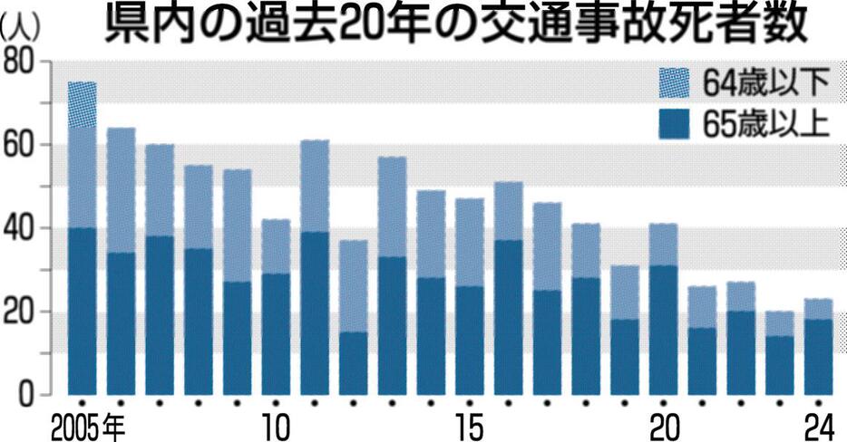 福井県内の過去20年の交通事故死者数