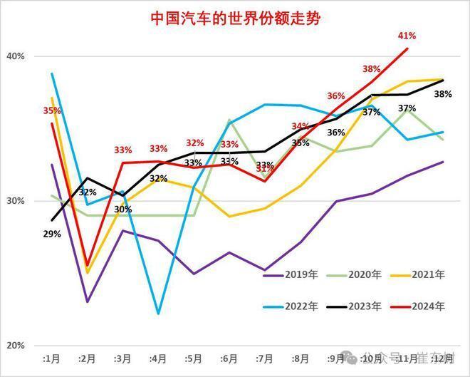 中国自動車メーカーの世界シェアは右肩上がりに上昇