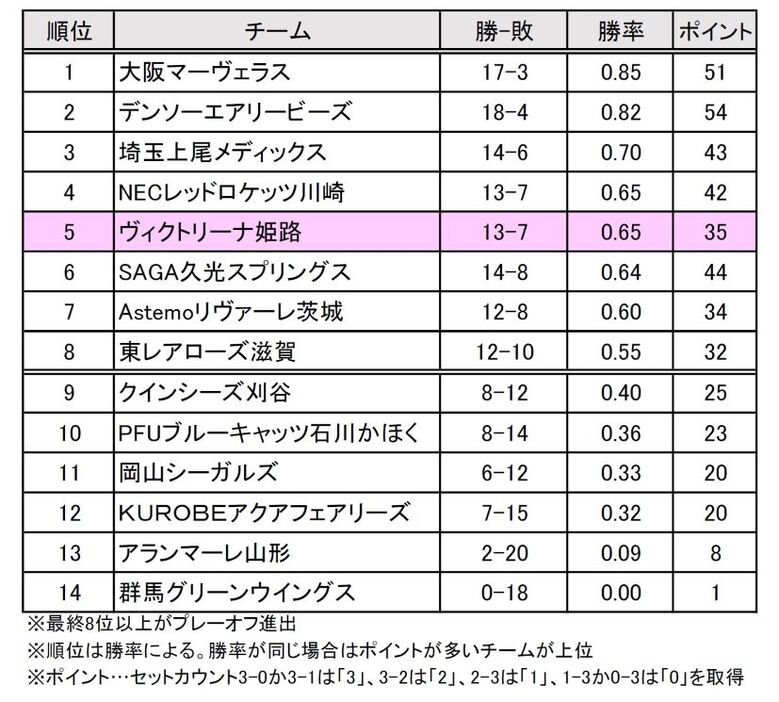 女子SVリーグ順位表