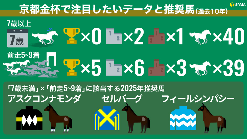 2025年、京都金杯で注目したいデータと推奨馬