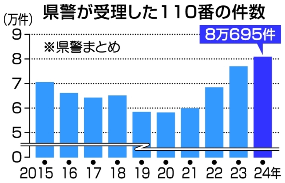 県警が受理した110番の件数